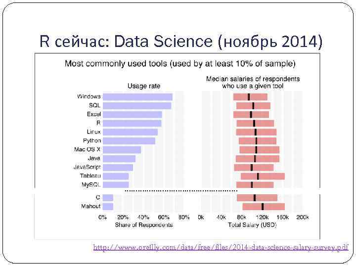 R сейчас: Data Science (ноябрь 2014) ……………………… http: //www. oreilly. com/data/free/files/2014 -data-science-salary-survey. pdf 