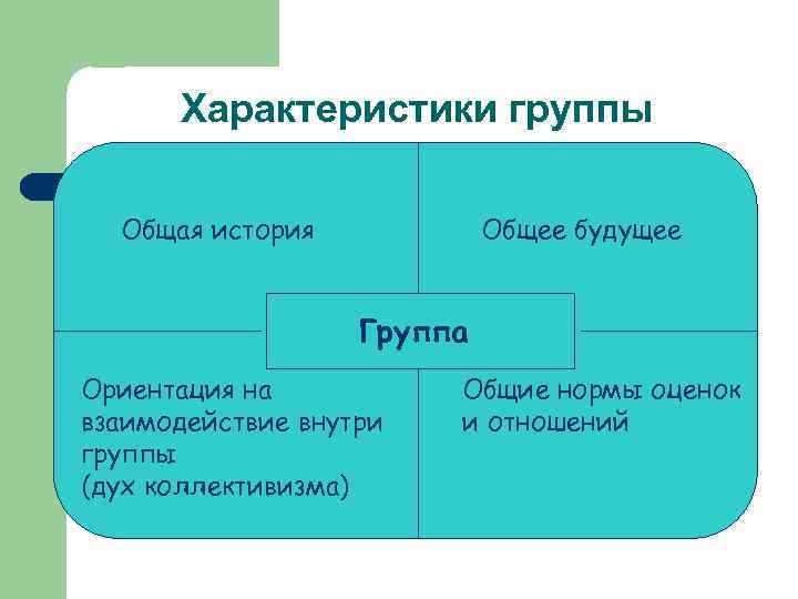 Характеристики группы Общая история Общее будущее Группа Ориентация на взаимодействие внутри группы (дух коллективизма)