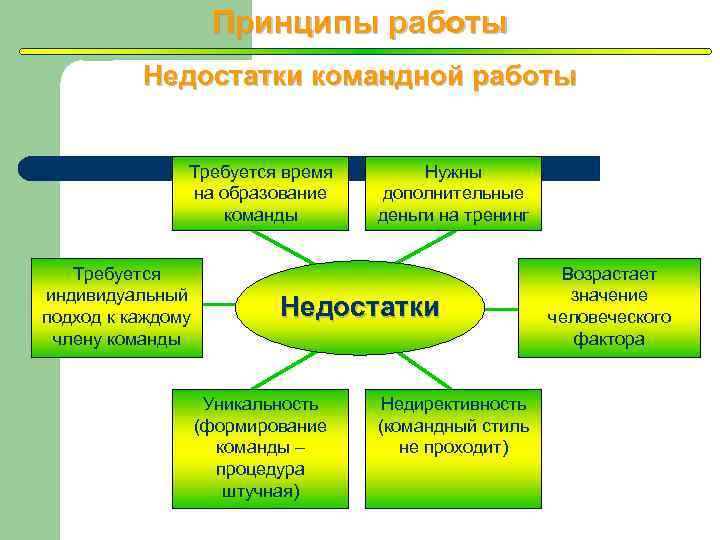 Принципы работы Недостатки командной работы Требуется время на образование команды Требуется индивидуальный подход к