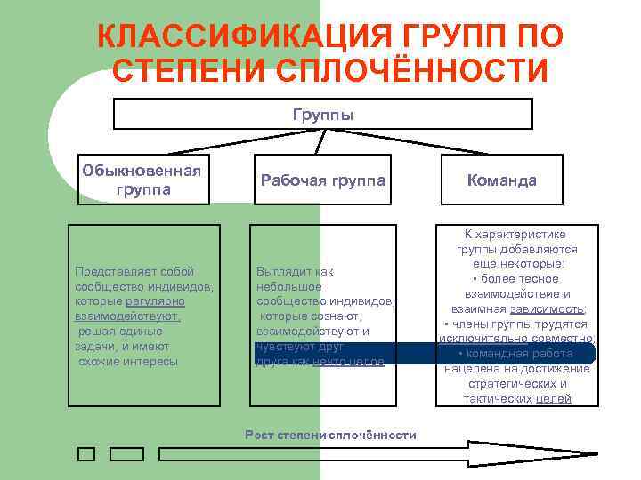 Степень группы. Степень сплоченности группы. . Степень сплоченности рабочей группы. Классификация рабочих групп. Стадии сплоченности.