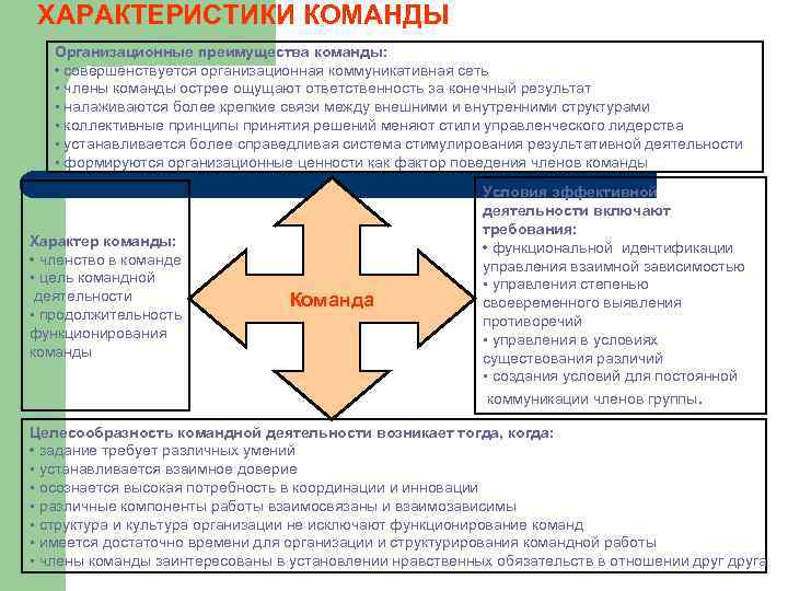 ХАРАКТЕРИСТИКИ КОМАНДЫ Организационные преимущества команды: • совершенствуется организационная коммуникативная сеть • члены команды острее