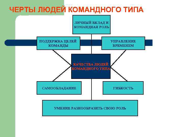 Командного типа