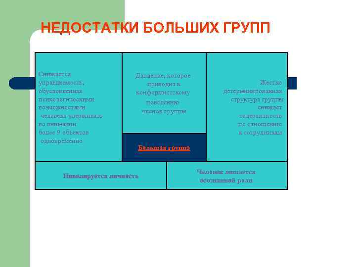 НЕДОСТАТКИ БОЛЬШИХ ГРУПП Снижается управляемость, обусловленная психологическими возможностями человека удерживать во внимании более 9