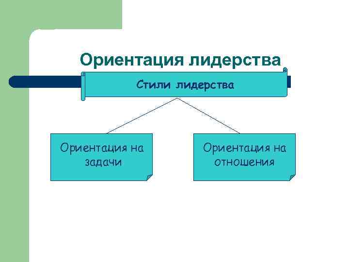 Проблема лидерства и деловые отношения презентация