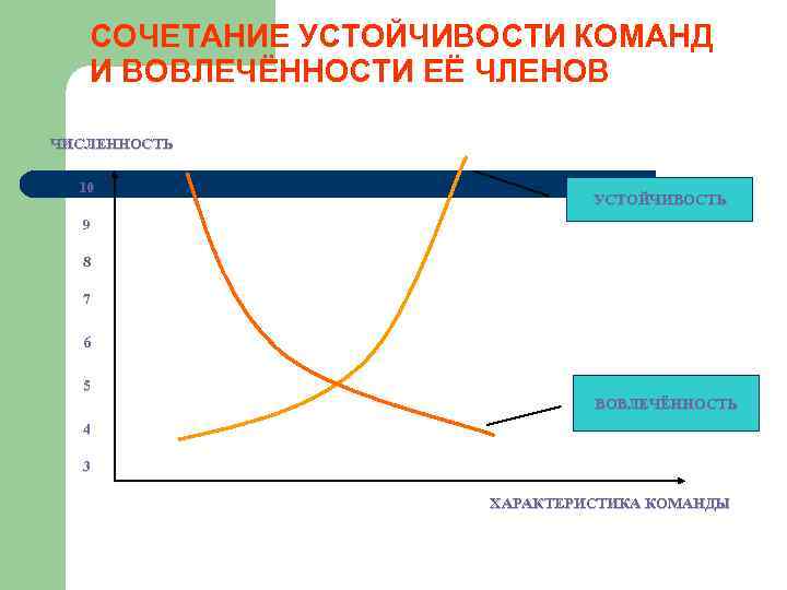 СОЧЕТАНИЕ УСТОЙЧИВОСТИ КОМАНД И ВОВЛЕЧЁННОСТИ ЕЁ ЧЛЕНОВ ЧИСЛЕННОСТЬ 10 УСТОЙЧИВОСТЬ 9 8 7 6