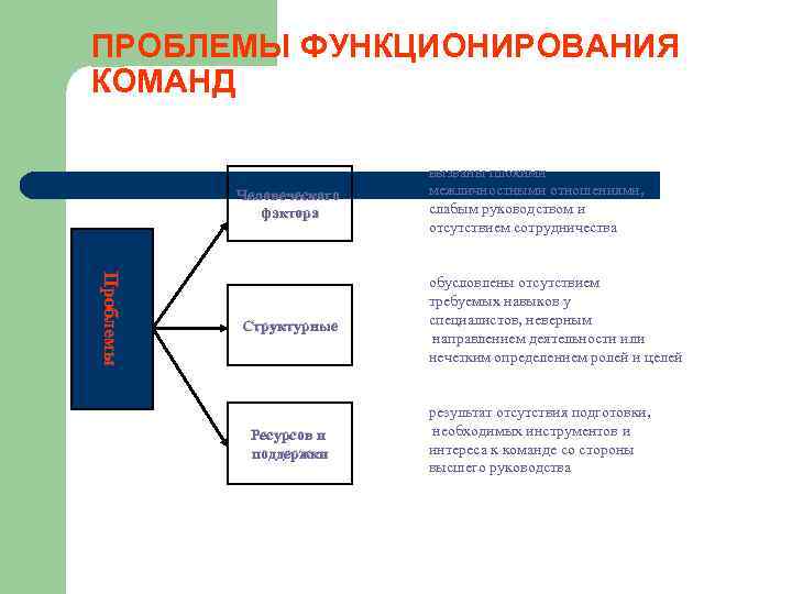 ПРОБЛЕМЫ ФУНКЦИОНИРОВАНИЯ КОМАНД Человеческого фактора Проблемы Структурные Ресурсов и поддержки вызваны плохими межличностными отношениями,