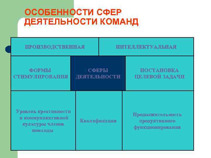 Основные сферы деятельности. Сферы деятельности команд. Особенности сферы деятельности. Форма стимулирования команд. Специфика производственных команд.