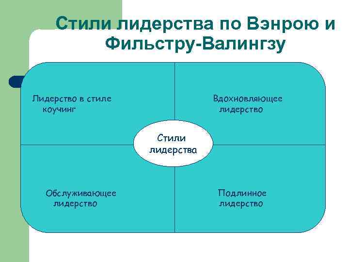 Стили лидерства в менеджменте презентация