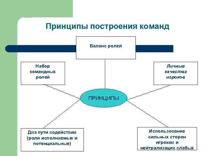 Ключевые роли которые входят в команду управления проектом