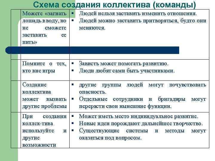 Схема создания коллектива (команды) Можете «загнать Людей нельзя заставить изменить отношения. лошадь в воду,