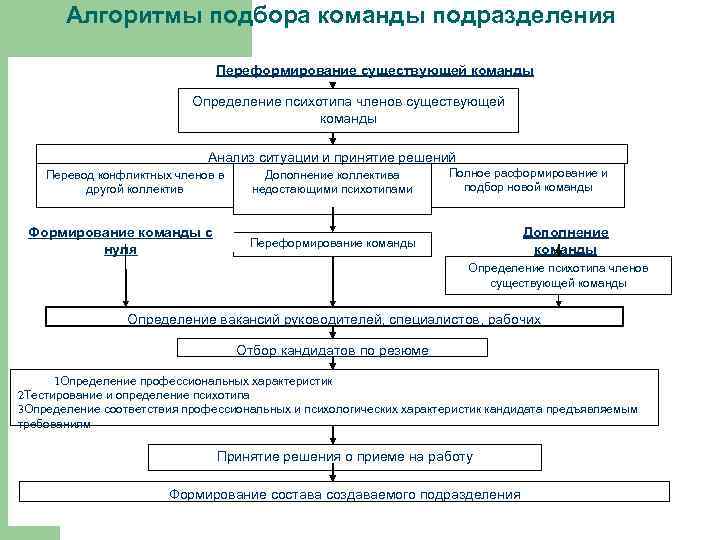 Алгоритмы подбора команды подразделения Переформирование существующей команды Определение психотипа членов существующей команды Анализ ситуации