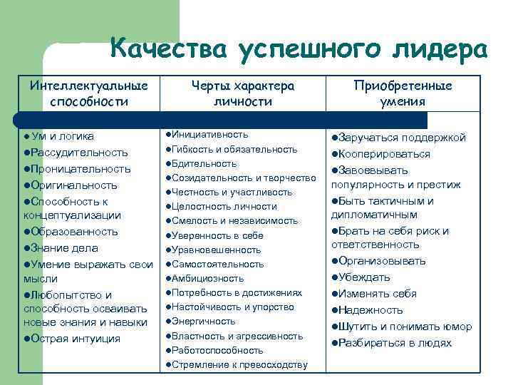 Характер умений. Качества характера. Лидерские качества личности. Личностные качества характера. Интеллектуальные черты характера.