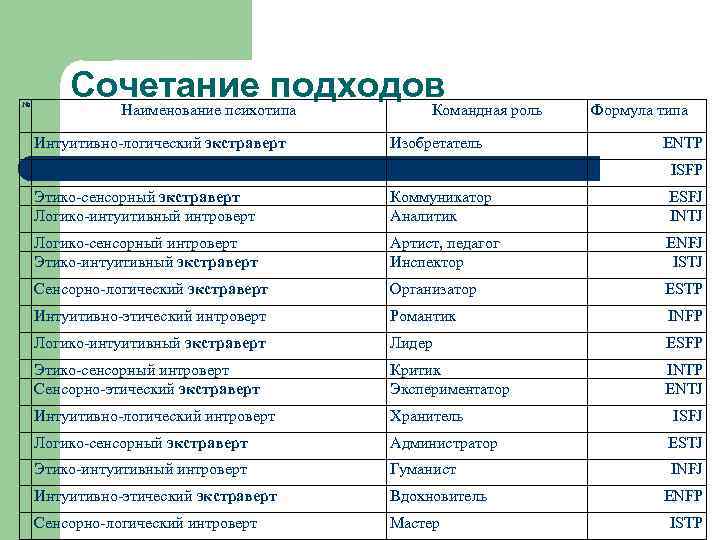 № Сочетание подходов Наименование психотипа Командная роль Формула типа Интуитивно-логический экстраверт Изобретатель ENTP Сенсорно-этический