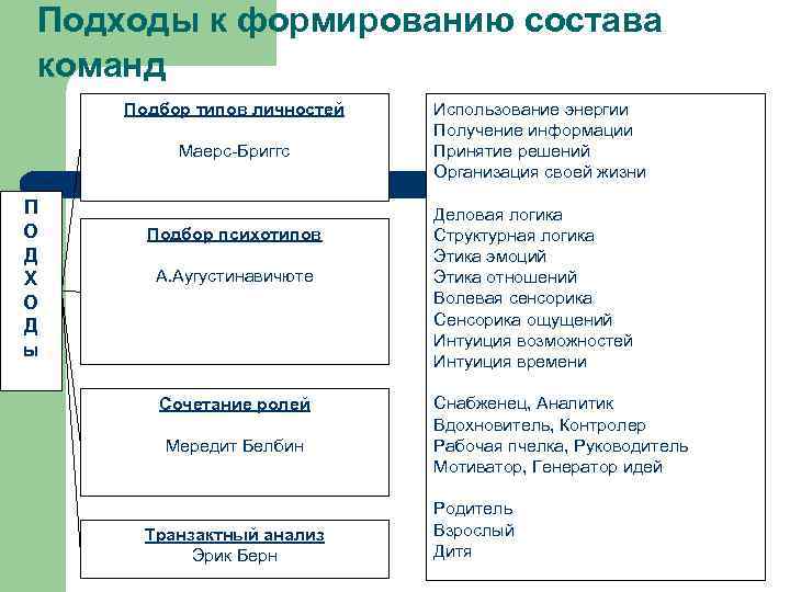 Подходы к формированию состава команд Подбор типов личностей Маерс-Бриггс П О Д Х О