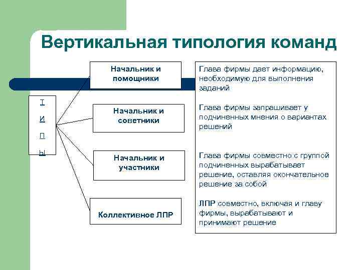 Типология команд презентация