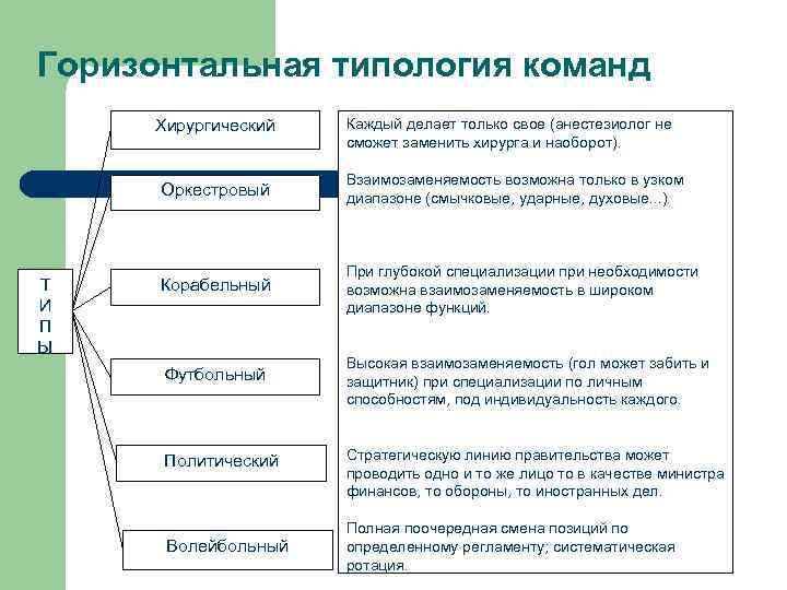 Виды команд. Типология команд. Типология команд менеджмент. Типология формирования команд. Типология команд в организации.