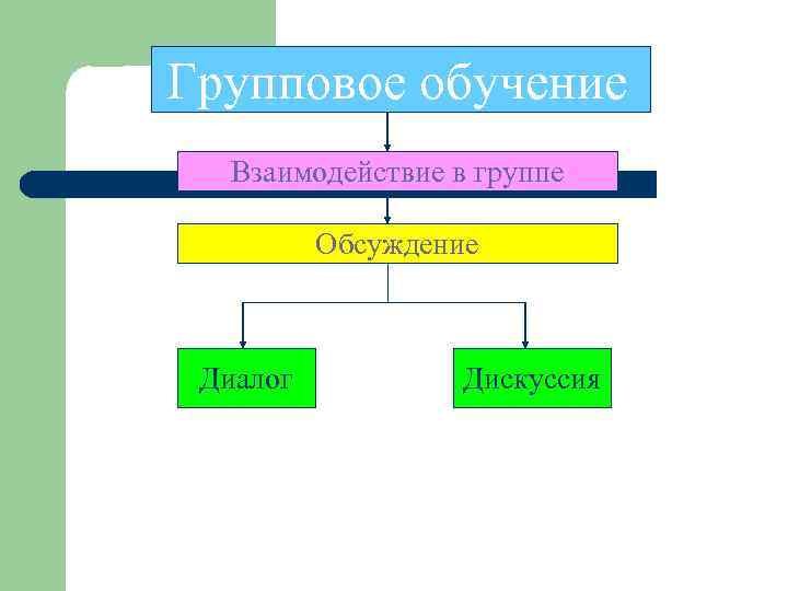 Групповое обучение Взаимодействие в группе Обсуждение Диалог Дискуссия 