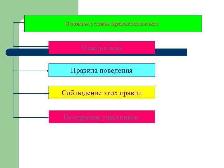 Основные условия проведения диалога Участие всех Правила поведения Соблюдение этих правил Поощрение участников 