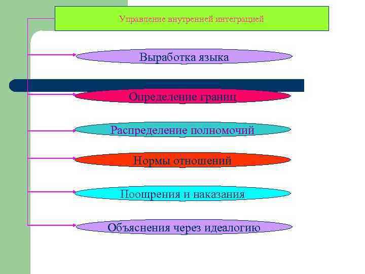 Управление внутренней интеграцией Выработка языка Определение границ Распределение полномочий Нормы отношений Поощрения и наказания