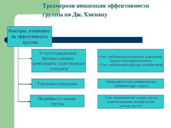 Трехмерная концепция эффективности группы по Дж. Хэкману Факторы, влияющие на эффективность группы Услуги (продукция),