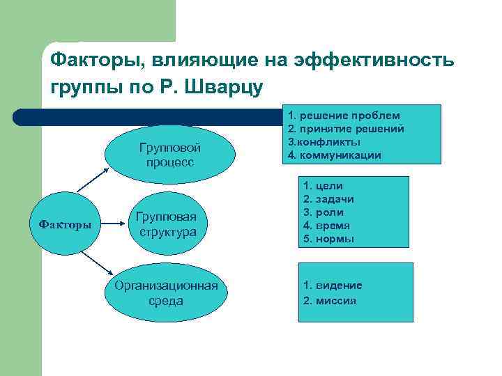 На эффективность группы влияют. Эффективность группы. Назовите показатели и факторы групповой интеграции. На эффективность Альянса влияет фактор.