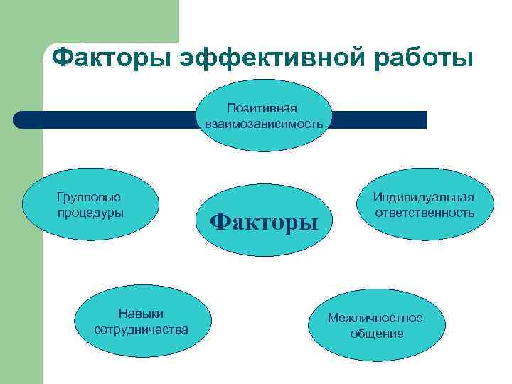 Факторы эффективной работы Позитивная взаимозависимость Групповые процедуры Навыки сотрудничества Факторы Индивидуальная ответственность Межличностное общение