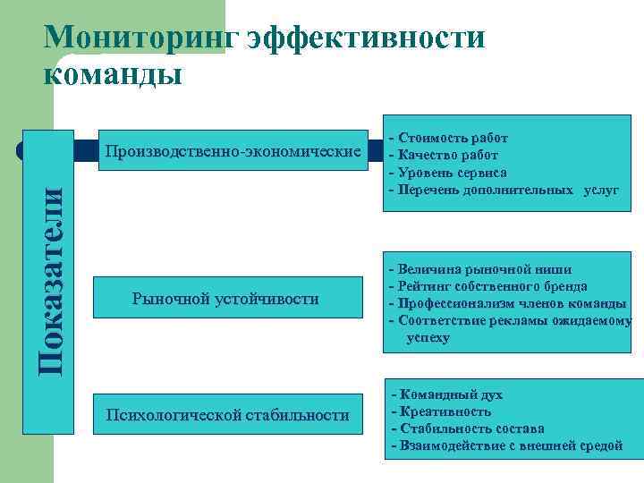 Эффективность команды проекта