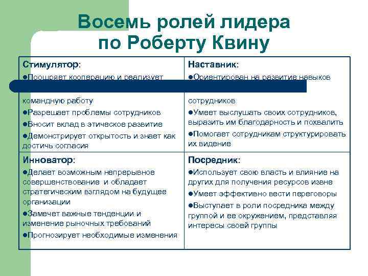 Восемь ролей лидера по Роберту Квину Стимулятор: Наставник: l. Поощряет кооперацию и реализует l.