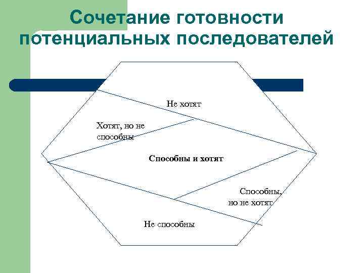 Сочетание готовности потенциальных последователей Не хотят Хотят, но не способны Способны и хотят Способны,