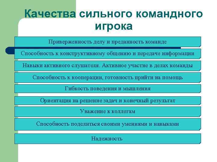 Качества сильного командного игрока Приверженность делу и преданность команде Способность к конструктивному общению и