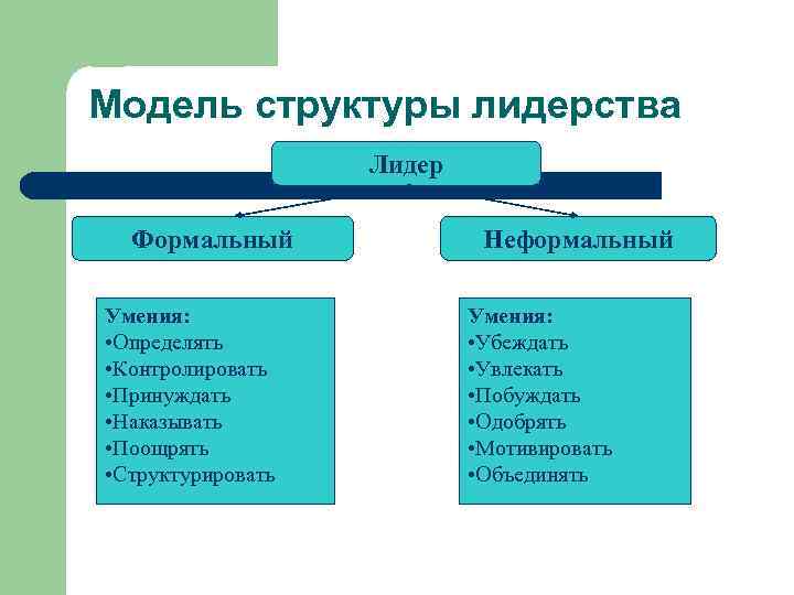 Модель структуры лидерства Лидер Формальный Умения: • Определять • Контролировать • Принуждать • Наказывать