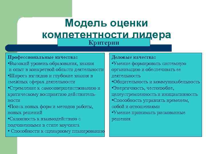 Модель оценки компетентности лидера Критерии Профессиональные качества: • Высокий уровень образования, знания и опыт