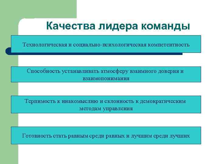 Качества лидера команды Технологическая и социально-психологическая компетентность Способность устанавливать атмосферу взаимного доверия и взаимопонимания