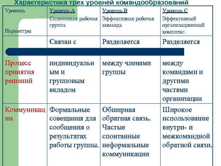 Характеристика трех уровней командообразований Уровень Процесс принятия решений Уровень В Эффективная рабочая команда Уровень