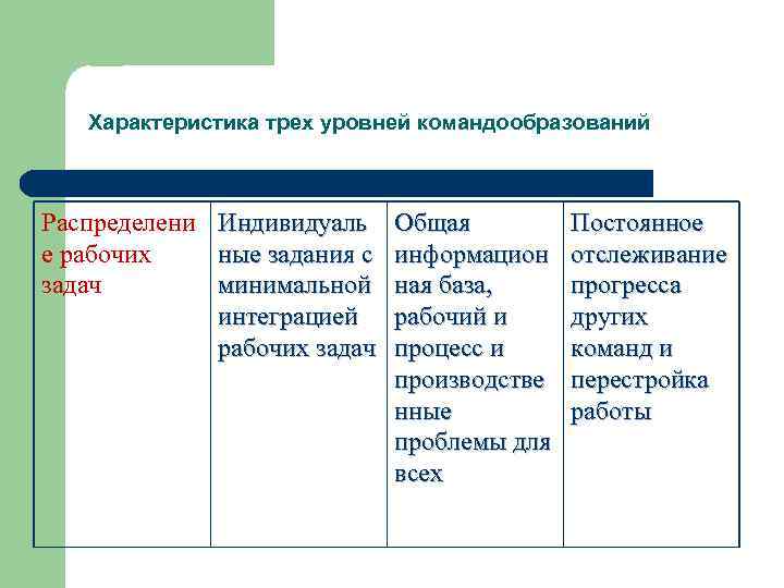 Характеристика трех уровней командообразований Распределени е рабочих задач Индивидуаль ные задания с минимальной интеграцией