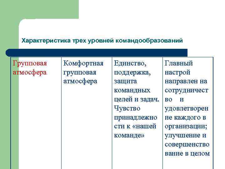 Характеристика трех уровней командообразований Групповая атмосфера Комфортная групповая атмосфера Единство, поддержка, защита командных целей