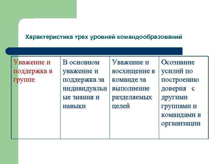 Характеристика трех уровней командообразований Уважение и поддержка в группе В основном уважение и поддержка