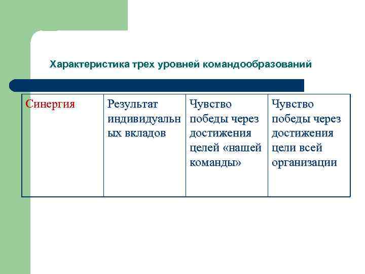 Характеристика трех уровней командообразований Синергия Результат индивидуальн ых вкладов Чувство победы через достижения целей