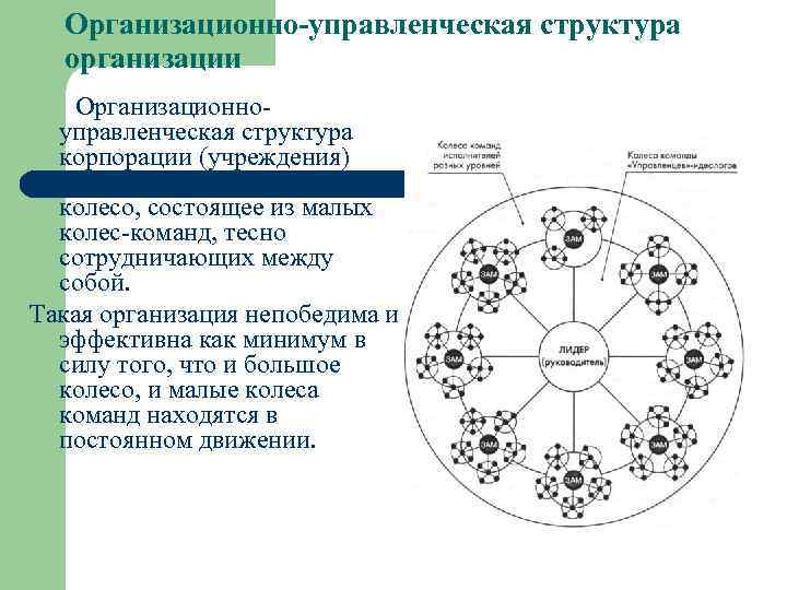 Организационно-управленческая структура организации Организационноуправленческая структура корпорации (учреждения) представляет собой большое колесо, состоящее из малых