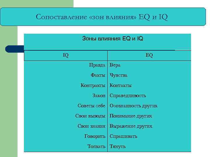 Сопоставление «зон влияния» EQ и IQ Зоны влияния EQ и IQ IQ EQ Правда