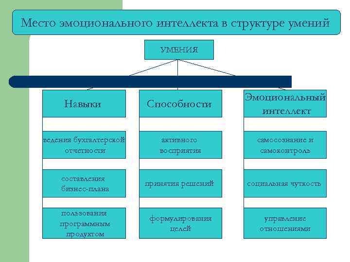 Место эмоционального интеллекта в структуре умений УМЕНИЯ Навыки Способности Эмоциональный интеллект ведения бухгалтерской отчетности