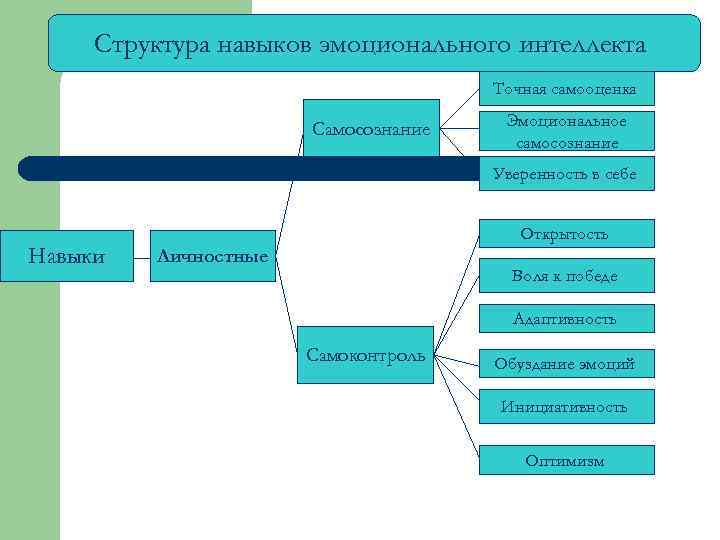 Структура навыков эмоционального интеллекта Точная самооценка Самосознание Эмоциональное самосознание Уверенность в себе Навыки Открытость