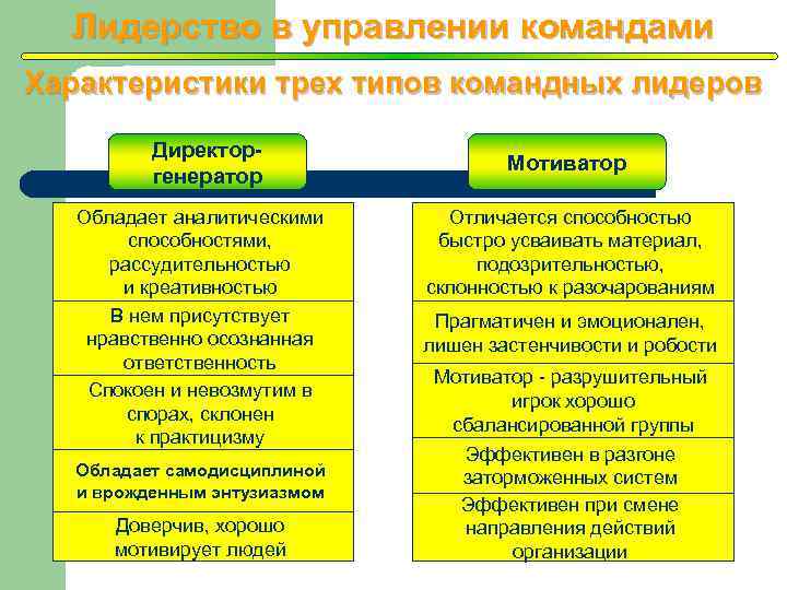 Управленческие команды лидеров презентация