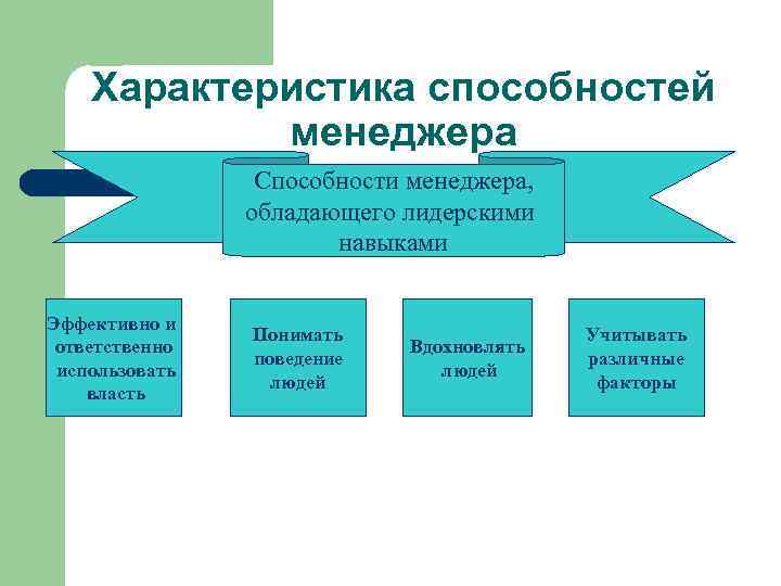 Характеристика способностей. Способности менеджера. Способности менеджера высшего уровня. Менеджерские способности. Набор способностей менеджера.