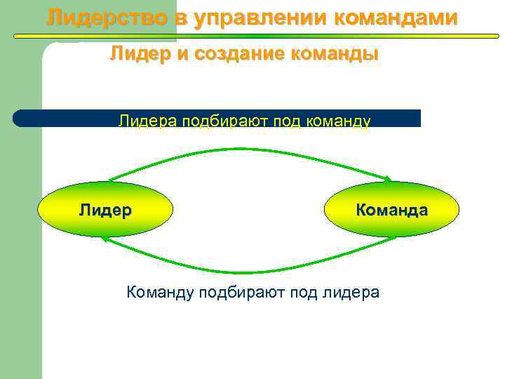 Лидерство в управлении командами Лидер и создание команды Лидера подбирают под команду Лидер Команда