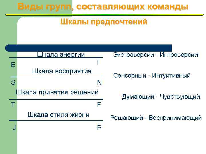 Виды групп, составляющих команды Шкалы предпочтений Шкала энергии I E S Экстраверсии - Интроверсии