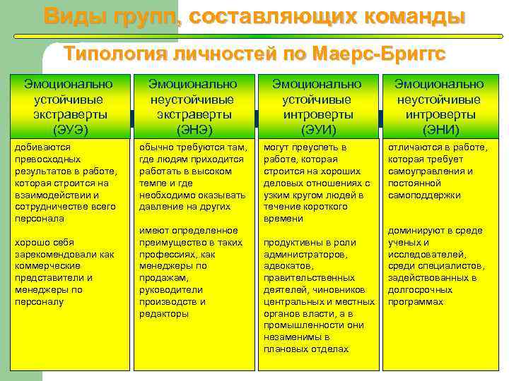 Составляющая команды. Типология личности в управлении сотрудниками. Типология личности руководителя. Типология команд по Хэкману. Типология командных ролей проповедник.