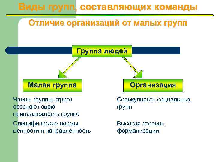 Чем отличаются группы. Отличие организации от группы. Организация и предприятия различия. Типы групп в организации. Отличие фирмы от организации.