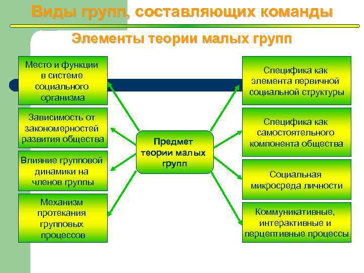 Элементы команды. Теория групп. Теории создания групп. Теория малых коллективов. Виды групп теория групп.