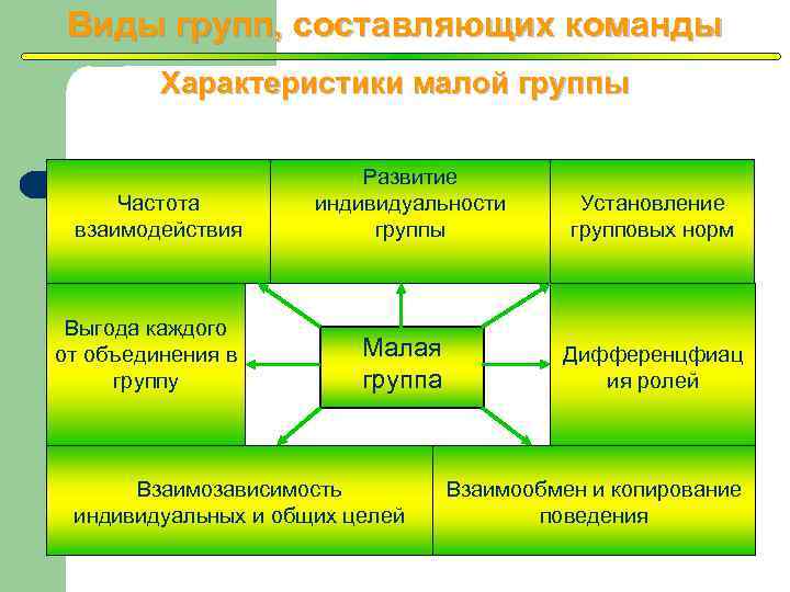 Характеристик мало. Структура команды как малой группы. Команда как разновидность коллектива. Общая характеристика команды как малой группы.. Общая характеристика команды как малой социальной группы..